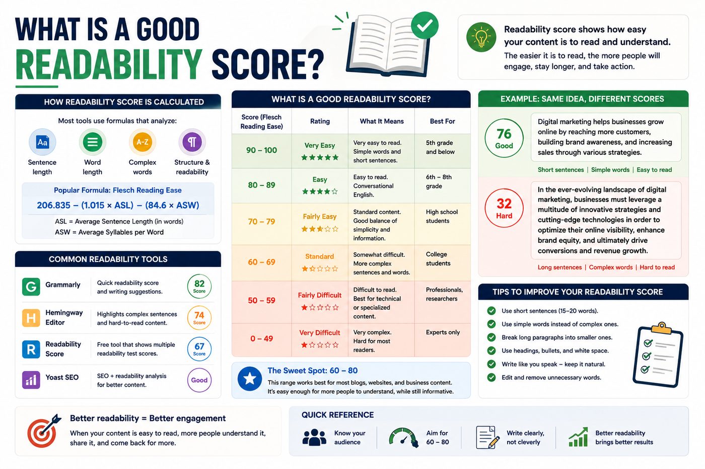 What is a good readability score for web and business writing